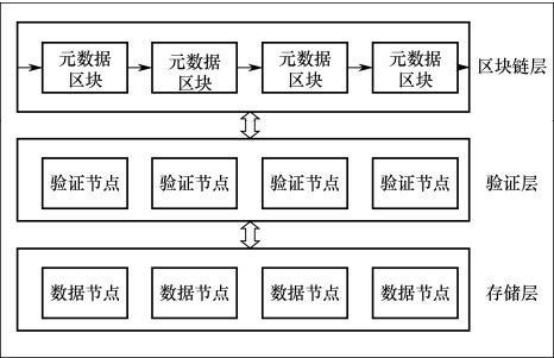 如何利用區(qū)塊鏈技術(shù)來(lái)實(shí)現(xiàn)電子檔案四性檢測(cè)功能？